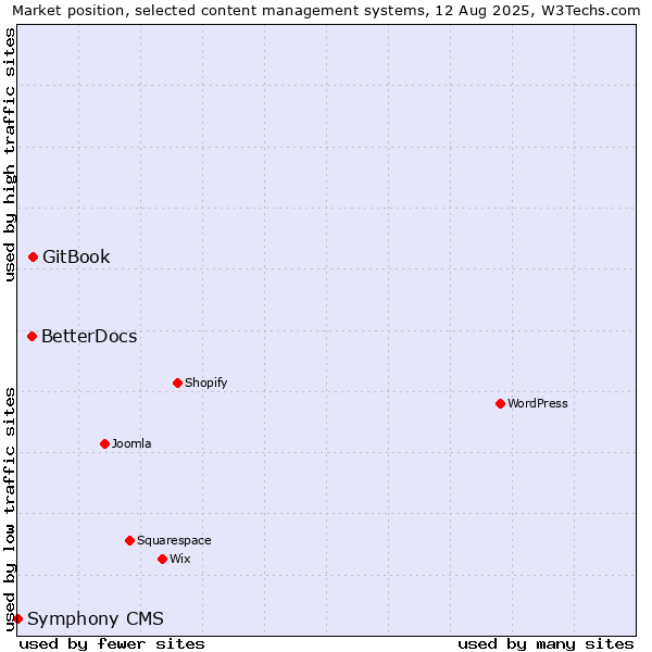 Market position of GitBook vs. BetterDocs vs. Symphony CMS