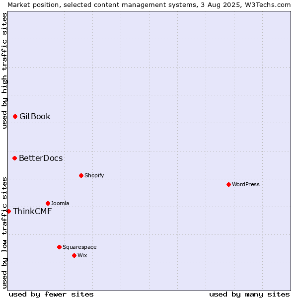 Market position of GitBook vs. BetterDocs vs. ThinkCMF