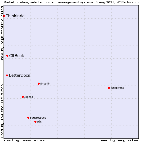 Market position of GitBook vs. BetterDocs vs. Thinkindot