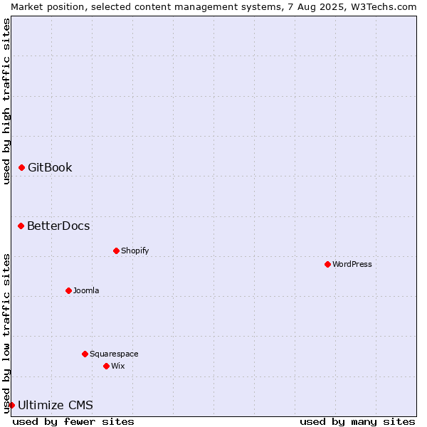 Market position of GitBook vs. BetterDocs vs. Ultimize CMS