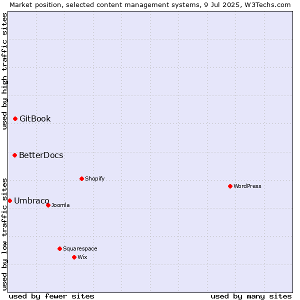Market position of GitBook vs. BetterDocs vs. Umbraco