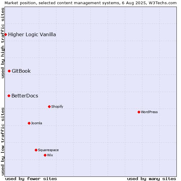 Market position of GitBook vs. BetterDocs vs. Higher Logic Vanilla