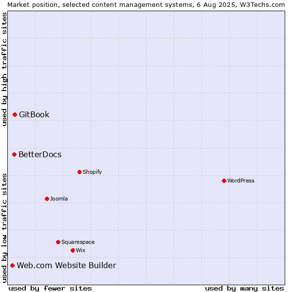 Market position of GitBook vs. BetterDocs vs. Web.com Website Builder