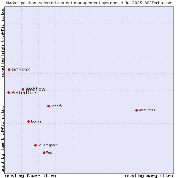 Market position of Webflow vs. GitBook vs. BetterDocs