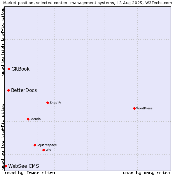 Market position of GitBook vs. BetterDocs vs. WebSee CMS