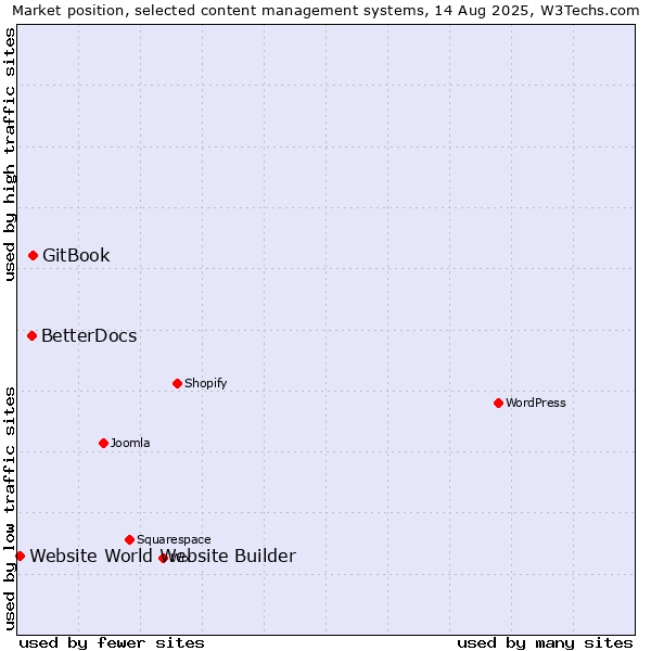 Market position of GitBook vs. BetterDocs vs. Website World Website Builder