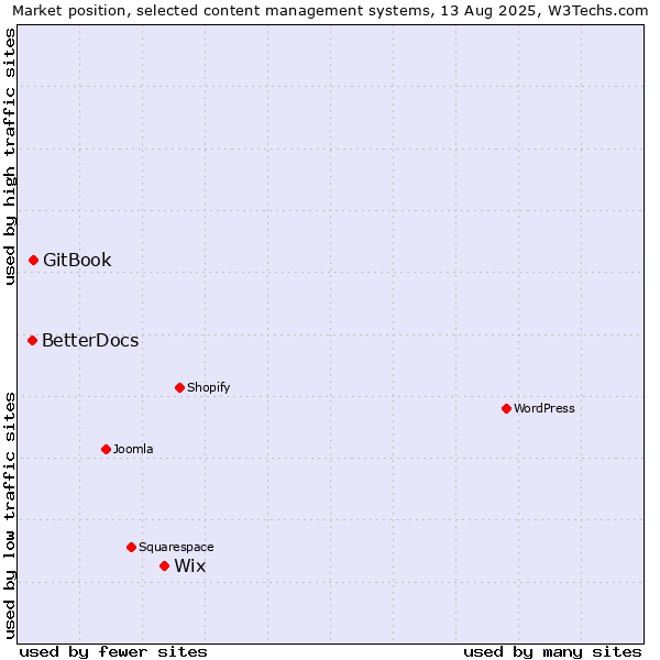 Market position of Wix vs. GitBook vs. BetterDocs