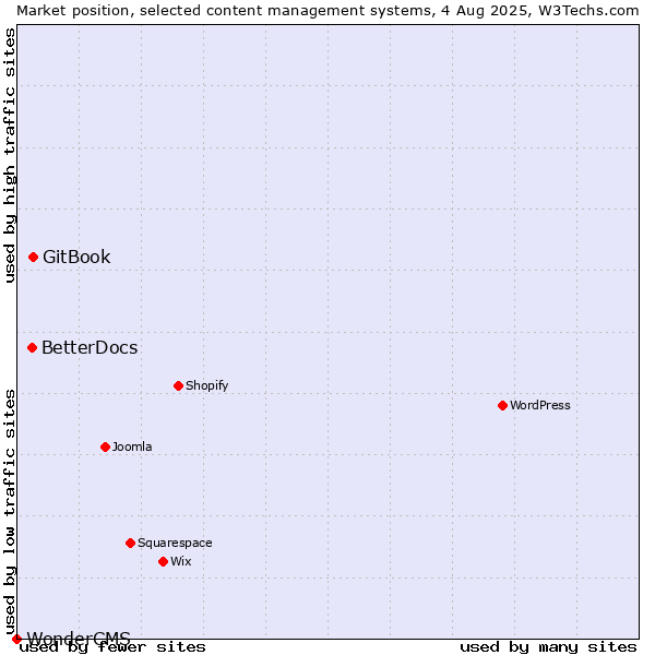 Market position of GitBook vs. BetterDocs vs. WonderCMS