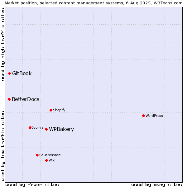 Market position of WPBakery vs. GitBook vs. BetterDocs