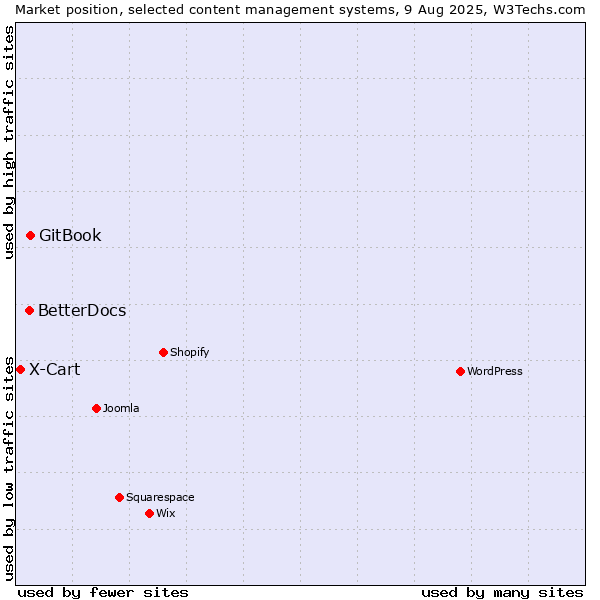 Market position of GitBook vs. BetterDocs vs. X-Cart