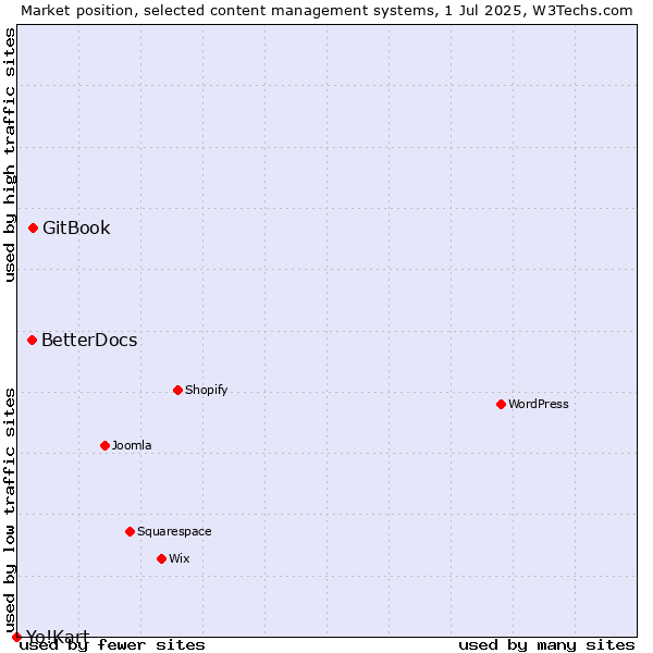 Market position of GitBook vs. BetterDocs vs. Yo!Kart