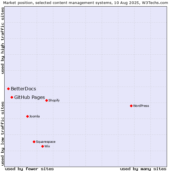 Market position of GitHub Pages vs. BetterDocs