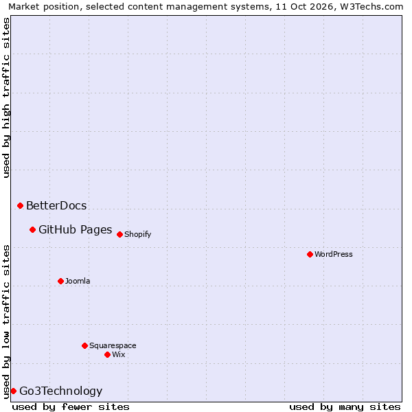 Market position of GitHub Pages vs. BetterDocs vs. Go3Technology
