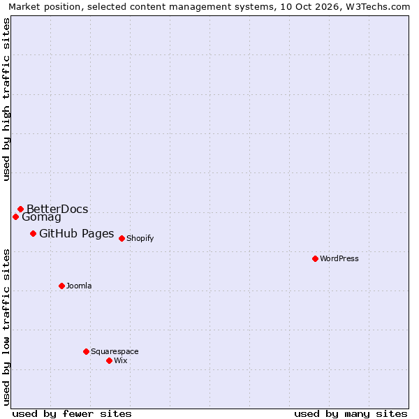 Market position of GitHub Pages vs. BetterDocs vs. Gomag