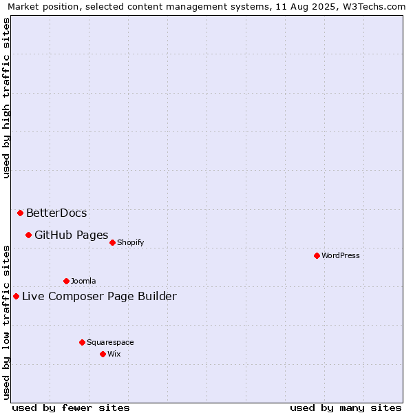 Market position of GitHub Pages vs. BetterDocs vs. Live Composer Page Builder
