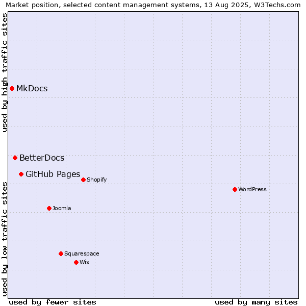 Market position of GitHub Pages vs. BetterDocs vs. MkDocs