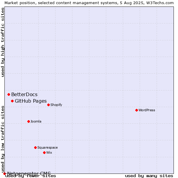 Market position of GitHub Pages vs. BetterDocs vs. Netgenerator CMS