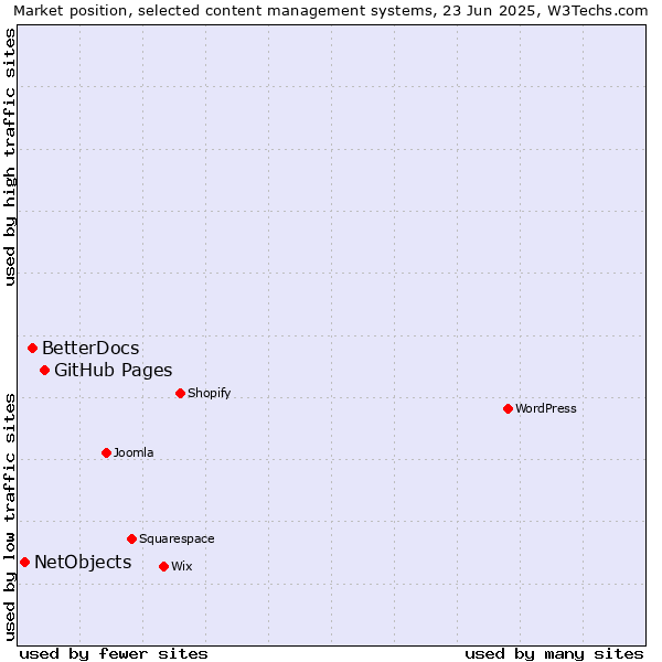 Market position of GitHub Pages vs. BetterDocs vs. NetObjects