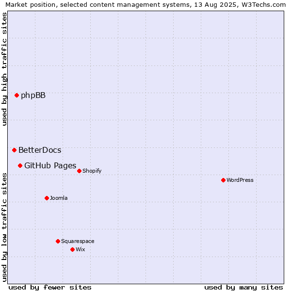 Market position of GitHub Pages vs. phpBB vs. BetterDocs