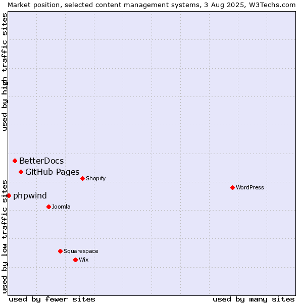 Market position of GitHub Pages vs. BetterDocs vs. phpwind