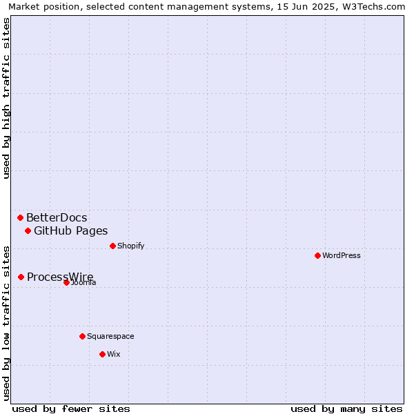 Market position of GitHub Pages vs. ProcessWire vs. BetterDocs