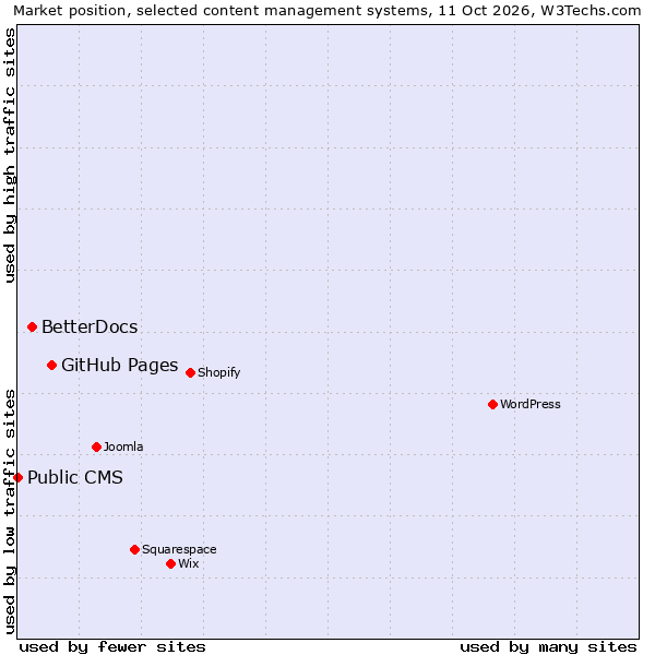 Market position of GitHub Pages vs. BetterDocs vs. Public CMS