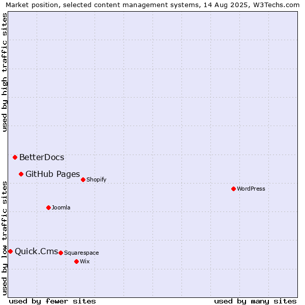 Market position of GitHub Pages vs. BetterDocs vs. Quick.Cms