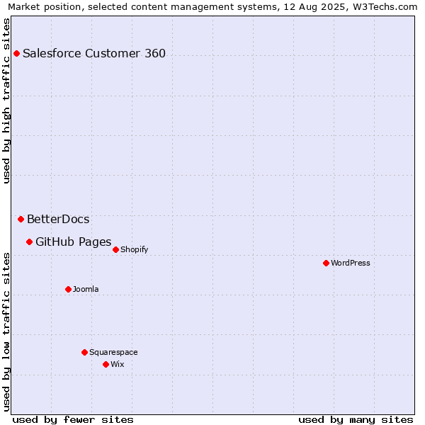 Market position of GitHub Pages vs. BetterDocs vs. Salesforce Customer 360