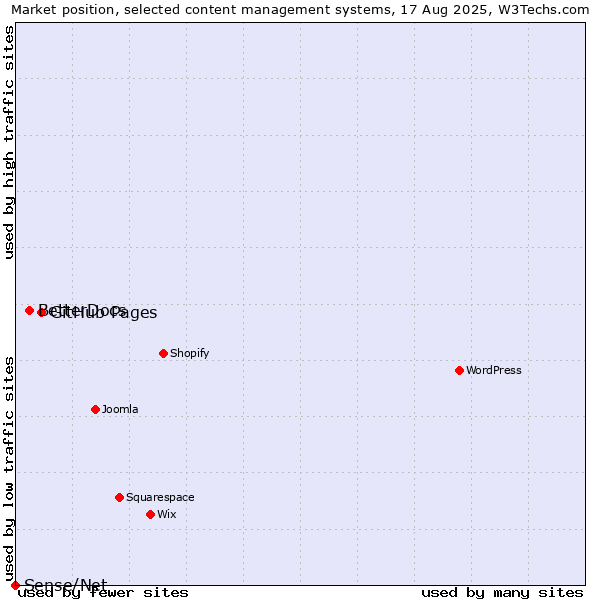 Market position of GitHub Pages vs. BetterDocs vs. Sense/Net