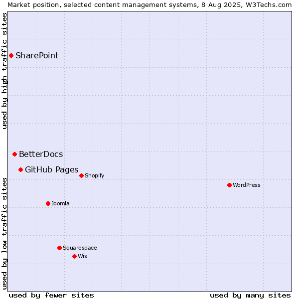 Market position of GitHub Pages vs. BetterDocs vs. SharePoint
