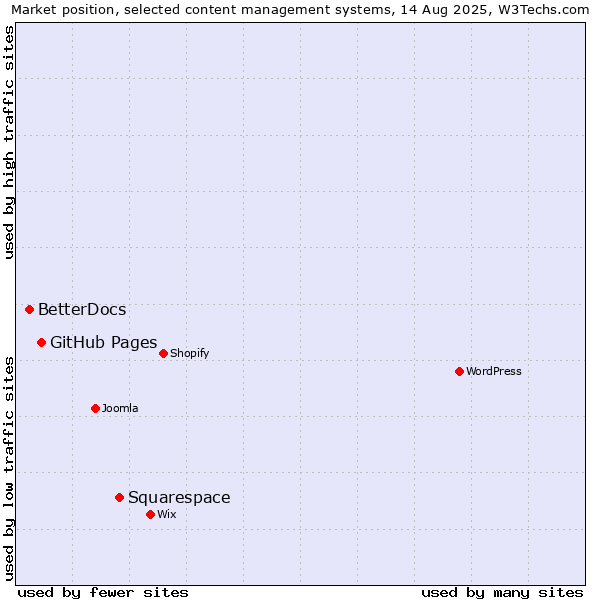 Market position of Squarespace vs. GitHub Pages vs. BetterDocs
