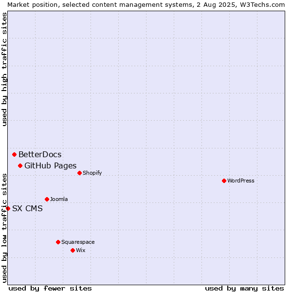 Market position of GitHub Pages vs. BetterDocs vs. SX CMS