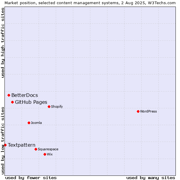 Market position of GitHub Pages vs. BetterDocs vs. Textpattern