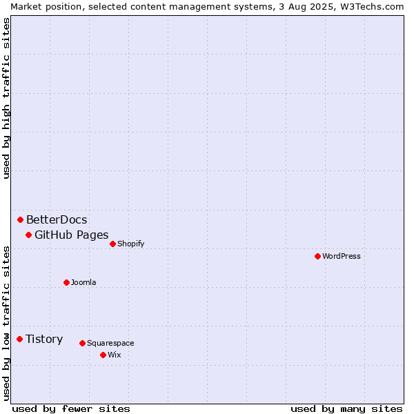 Market position of GitHub Pages vs. BetterDocs vs. Tistory