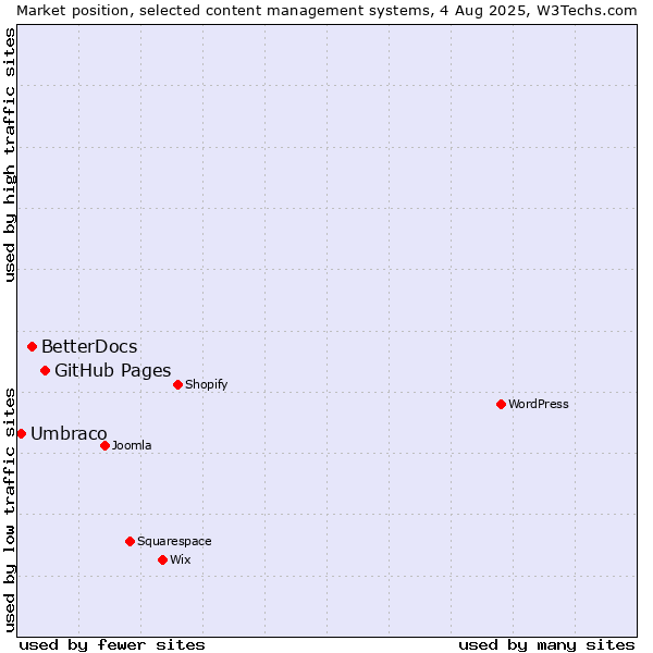 Market position of GitHub Pages vs. BetterDocs vs. Umbraco
