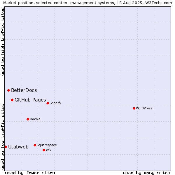 Market position of GitHub Pages vs. BetterDocs vs. Utabweb