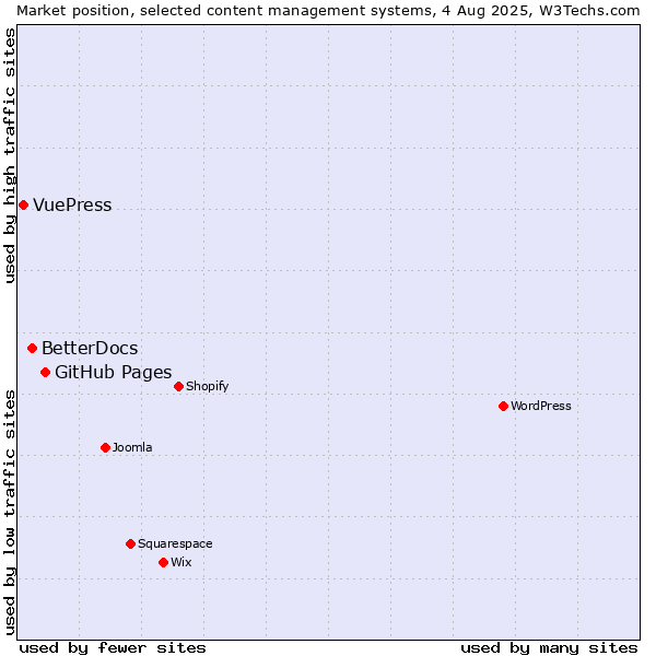Market position of GitHub Pages vs. BetterDocs vs. VuePress