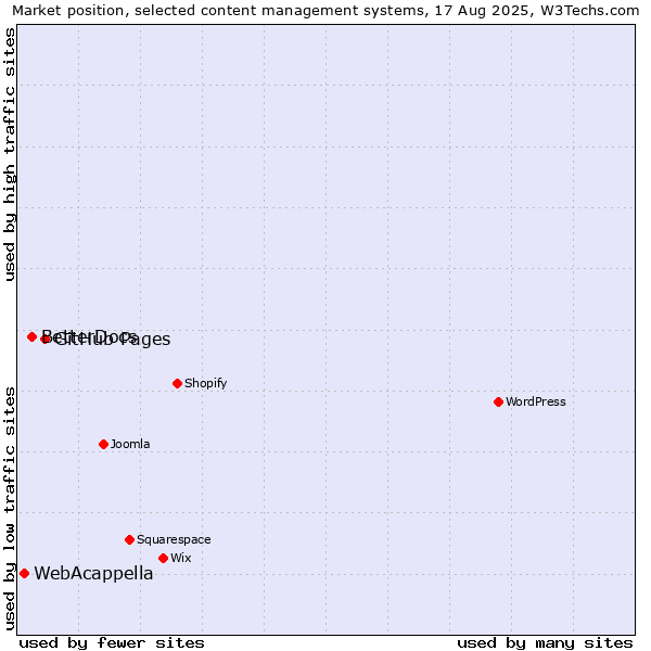 Market position of GitHub Pages vs. BetterDocs vs. WebAcappella