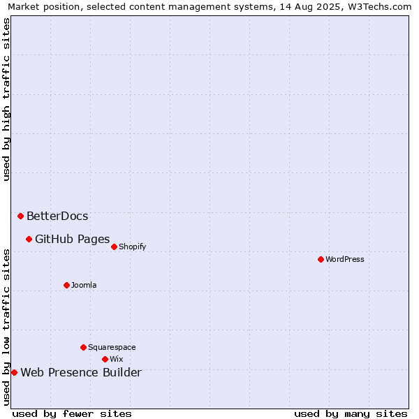 Market position of GitHub Pages vs. BetterDocs vs. Web Presence Builder