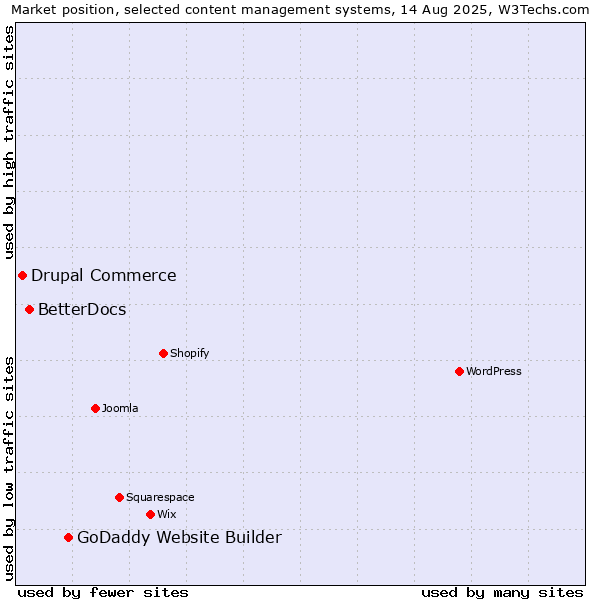 Market position of GoDaddy Website Builder vs. BetterDocs vs. Drupal Commerce