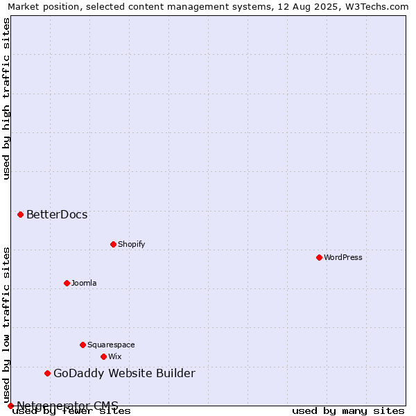 Market position of GoDaddy Website Builder vs. BetterDocs vs. Netgenerator CMS