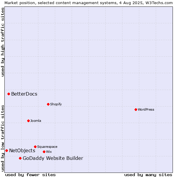 Market position of GoDaddy Website Builder vs. BetterDocs vs. NetObjects