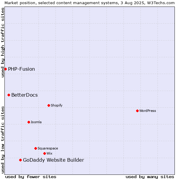 Market position of GoDaddy Website Builder vs. BetterDocs vs. PHP-Fusion