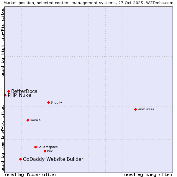Market position of GoDaddy Website Builder vs. BetterDocs vs. PHP-Nuke
