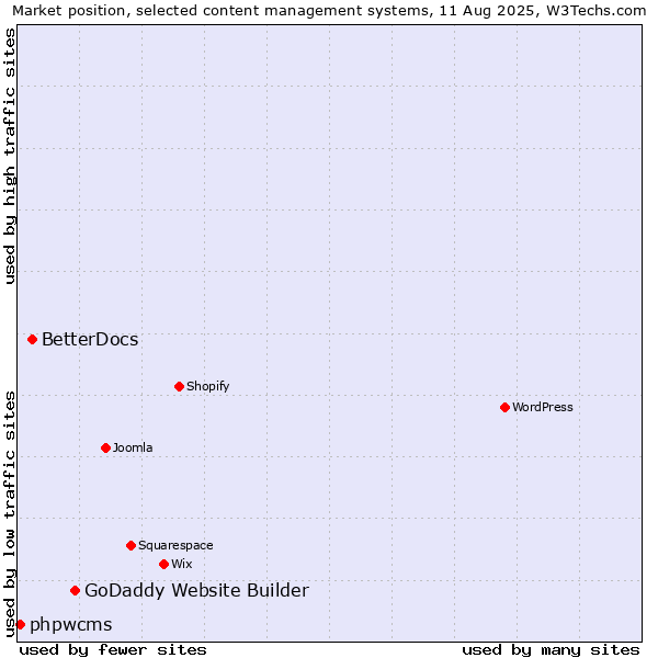 Market position of GoDaddy Website Builder vs. BetterDocs vs. phpwcms