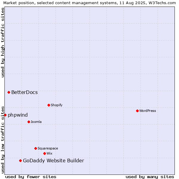 Market position of GoDaddy Website Builder vs. BetterDocs vs. phpwind