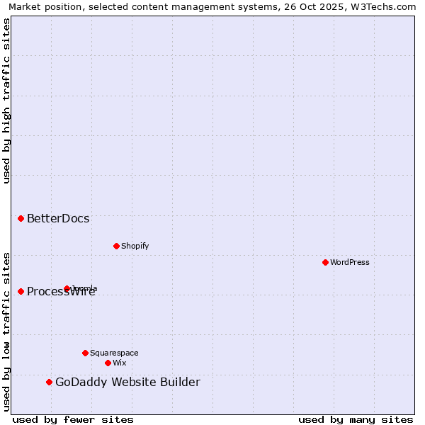 Market position of GoDaddy Website Builder vs. ProcessWire vs. BetterDocs