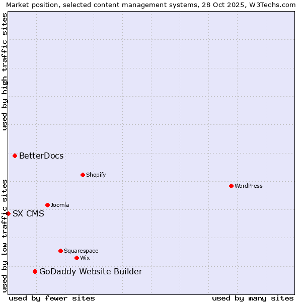Market position of GoDaddy Website Builder vs. BetterDocs vs. SX CMS