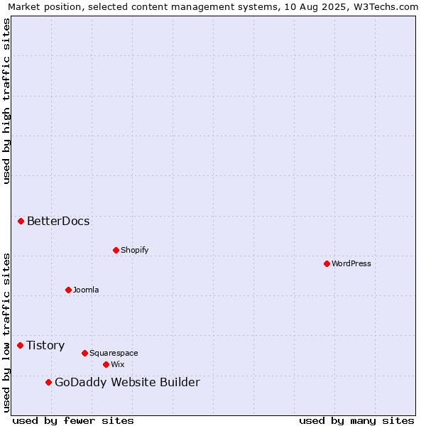 Market position of GoDaddy Website Builder vs. BetterDocs vs. Tistory