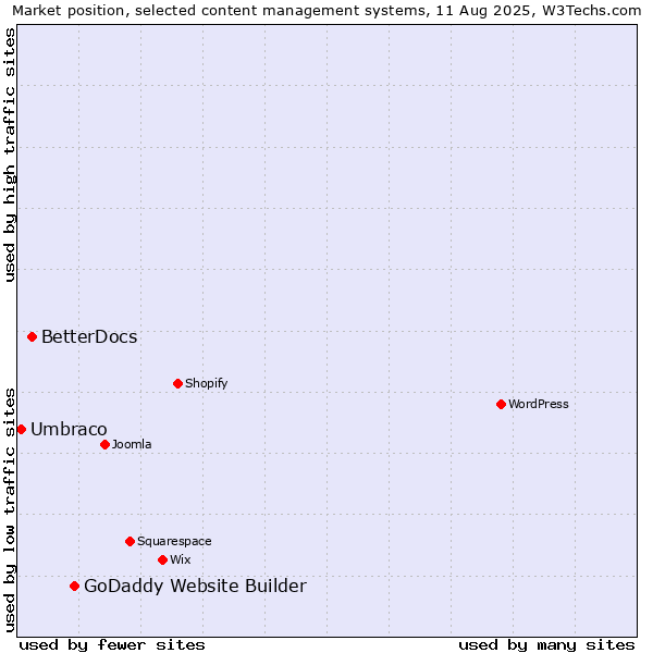 Market position of GoDaddy Website Builder vs. BetterDocs vs. Umbraco